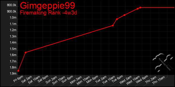 Last 31 Days Graph of Gimgeppie99