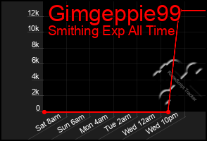 Total Graph of Gimgeppie99