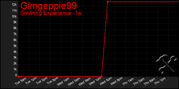 Last 7 Days Graph of Gimgeppie99