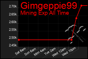 Total Graph of Gimgeppie99