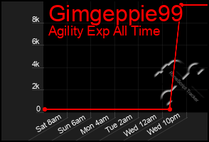 Total Graph of Gimgeppie99