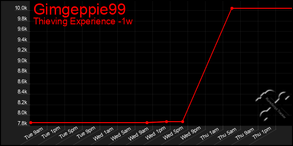 Last 7 Days Graph of Gimgeppie99