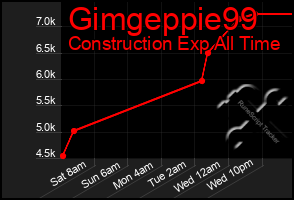 Total Graph of Gimgeppie99