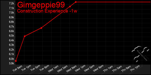 Last 7 Days Graph of Gimgeppie99