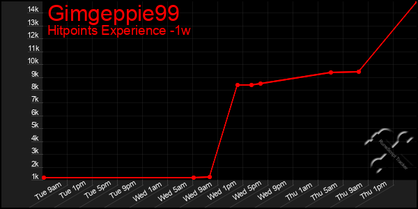 Last 7 Days Graph of Gimgeppie99