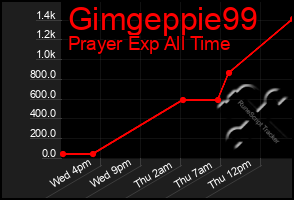 Total Graph of Gimgeppie99