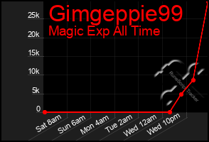 Total Graph of Gimgeppie99