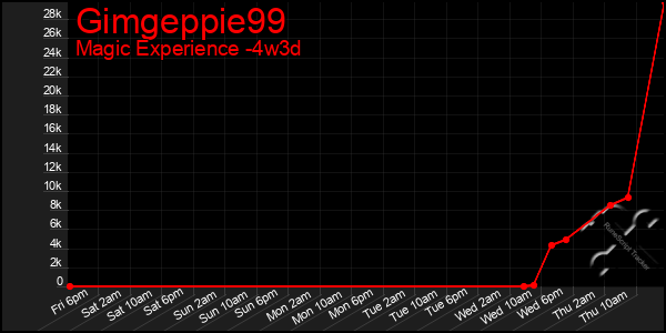 Last 31 Days Graph of Gimgeppie99