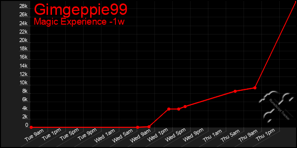 Last 7 Days Graph of Gimgeppie99