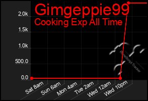Total Graph of Gimgeppie99