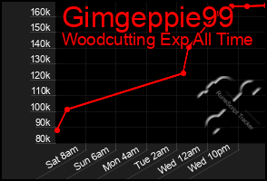 Total Graph of Gimgeppie99
