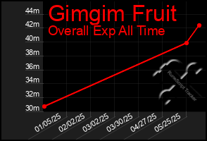 Total Graph of Gimgim Fruit