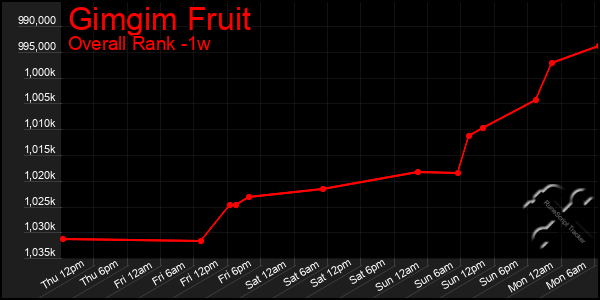 1 Week Graph of Gimgim Fruit