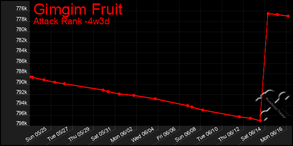 Last 31 Days Graph of Gimgim Fruit