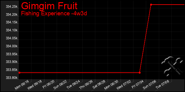 Last 31 Days Graph of Gimgim Fruit