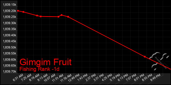 Last 24 Hours Graph of Gimgim Fruit