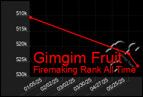 Total Graph of Gimgim Fruit