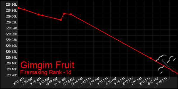 Last 24 Hours Graph of Gimgim Fruit