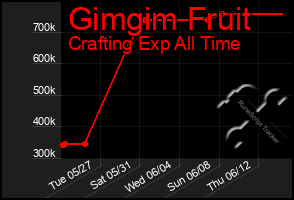 Total Graph of Gimgim Fruit