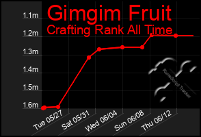 Total Graph of Gimgim Fruit