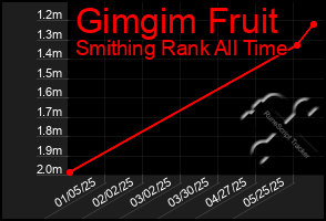 Total Graph of Gimgim Fruit