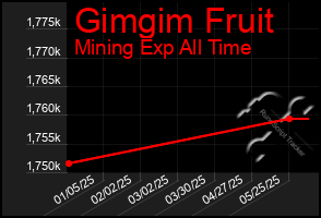 Total Graph of Gimgim Fruit