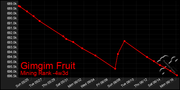 Last 31 Days Graph of Gimgim Fruit
