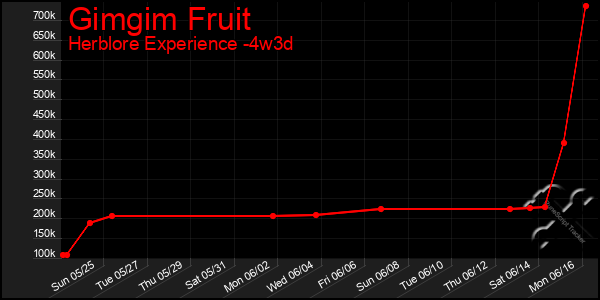 Last 31 Days Graph of Gimgim Fruit