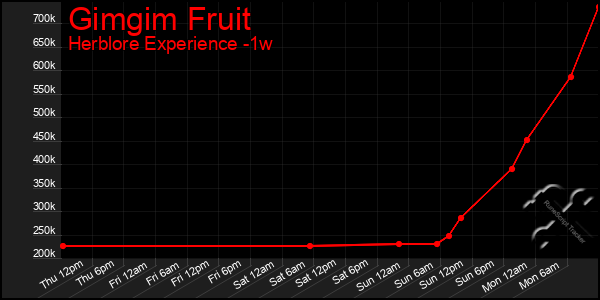 Last 7 Days Graph of Gimgim Fruit