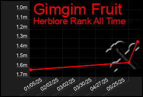 Total Graph of Gimgim Fruit