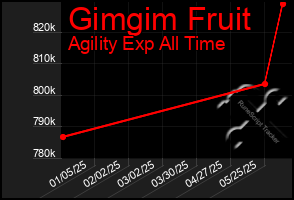 Total Graph of Gimgim Fruit