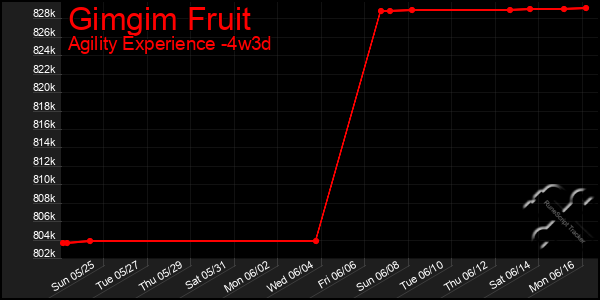 Last 31 Days Graph of Gimgim Fruit