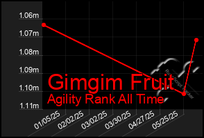 Total Graph of Gimgim Fruit