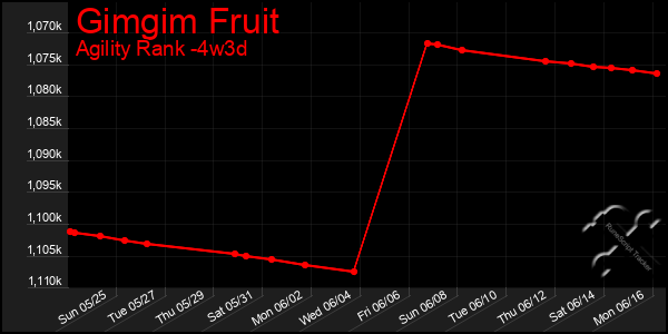 Last 31 Days Graph of Gimgim Fruit