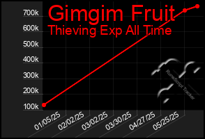Total Graph of Gimgim Fruit