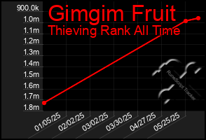 Total Graph of Gimgim Fruit