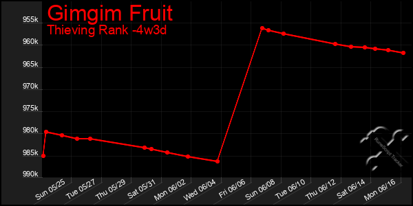 Last 31 Days Graph of Gimgim Fruit