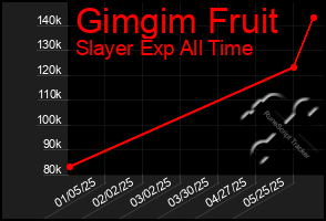 Total Graph of Gimgim Fruit
