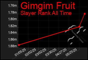 Total Graph of Gimgim Fruit
