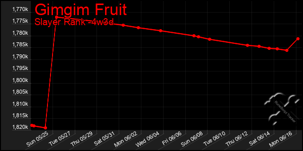 Last 31 Days Graph of Gimgim Fruit