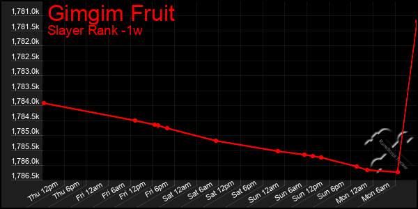 Last 7 Days Graph of Gimgim Fruit