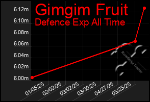 Total Graph of Gimgim Fruit