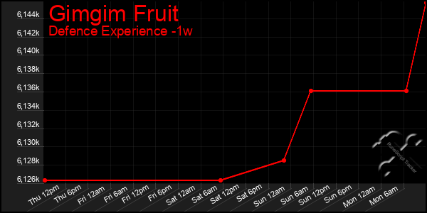 Last 7 Days Graph of Gimgim Fruit