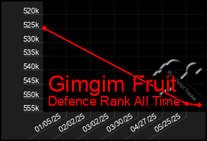 Total Graph of Gimgim Fruit