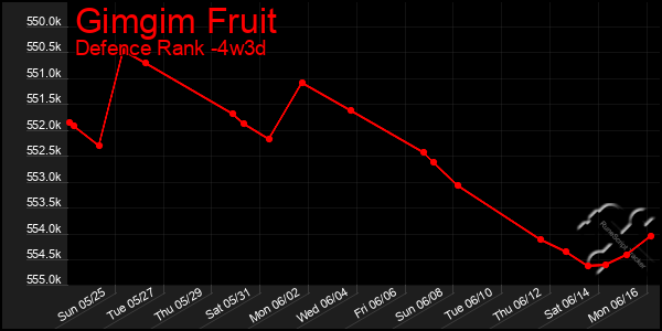 Last 31 Days Graph of Gimgim Fruit