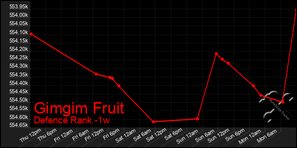 Last 7 Days Graph of Gimgim Fruit