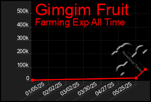 Total Graph of Gimgim Fruit