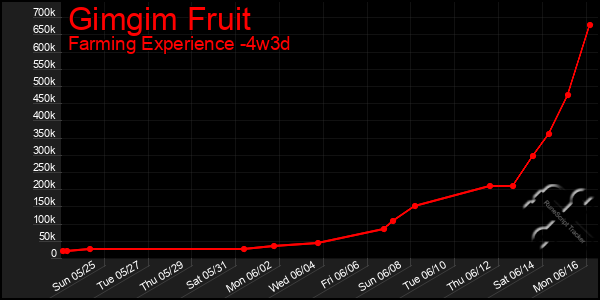 Last 31 Days Graph of Gimgim Fruit