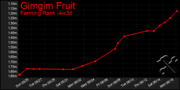 Last 31 Days Graph of Gimgim Fruit