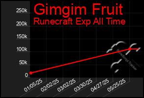 Total Graph of Gimgim Fruit